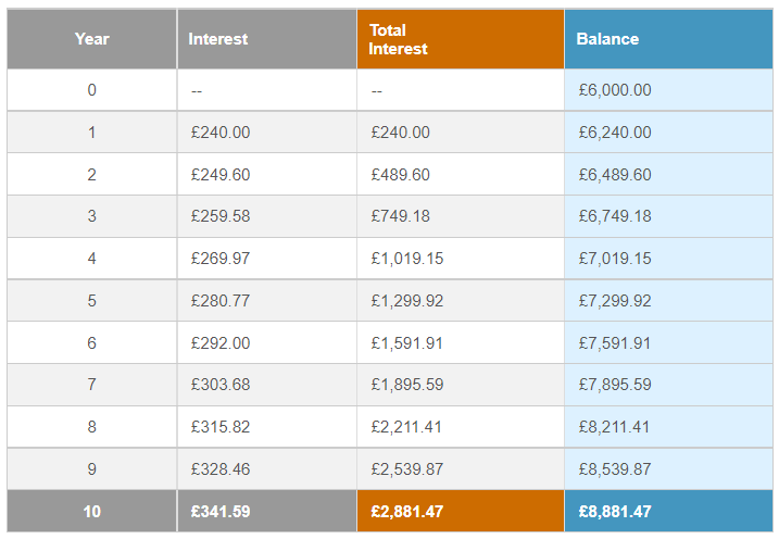 Table of data showing compound interest over a period of 10 years with Government contribution included